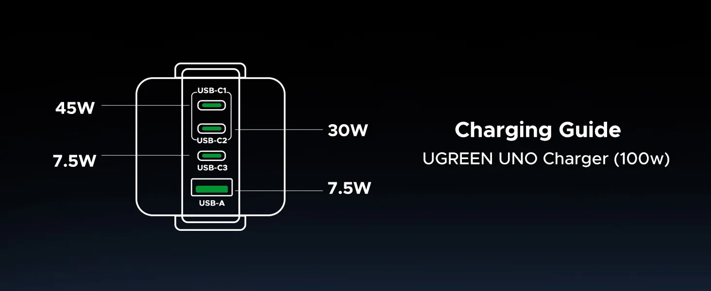 guía de carga 1 UGREEN Uno Charger de 100 W